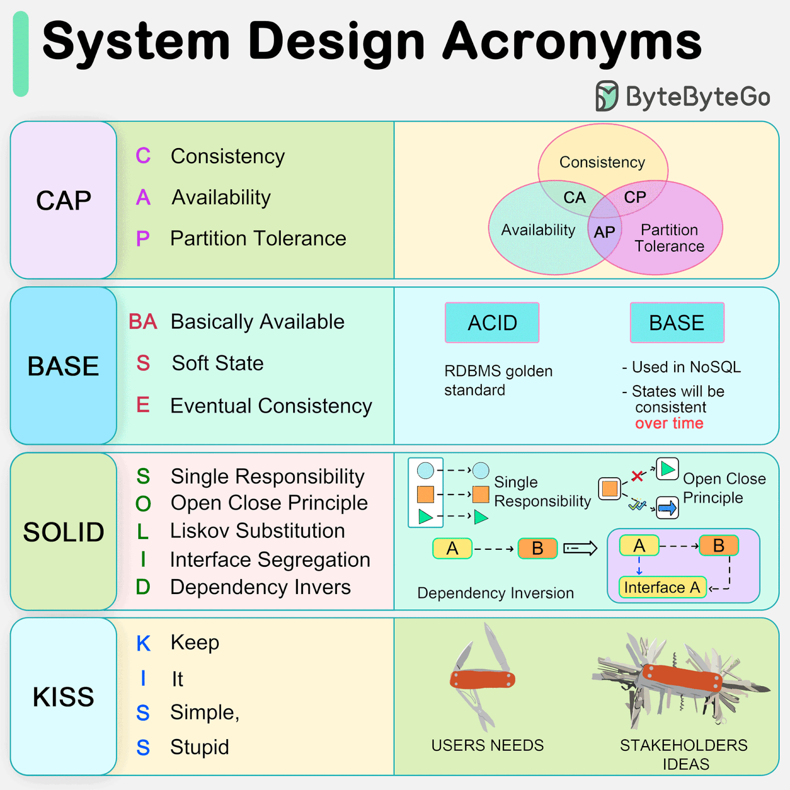 CAP Theorem