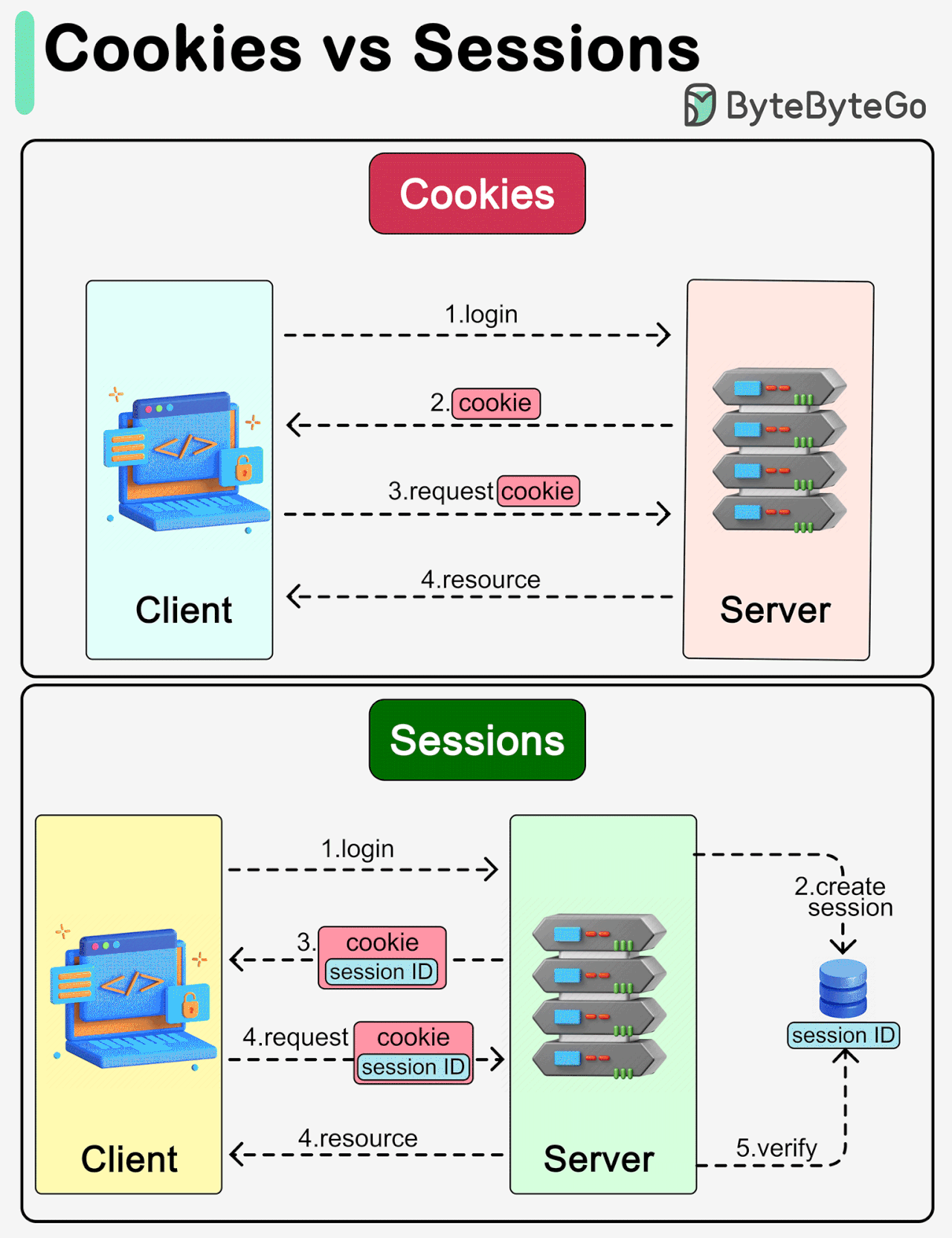Cookies vs Sessions