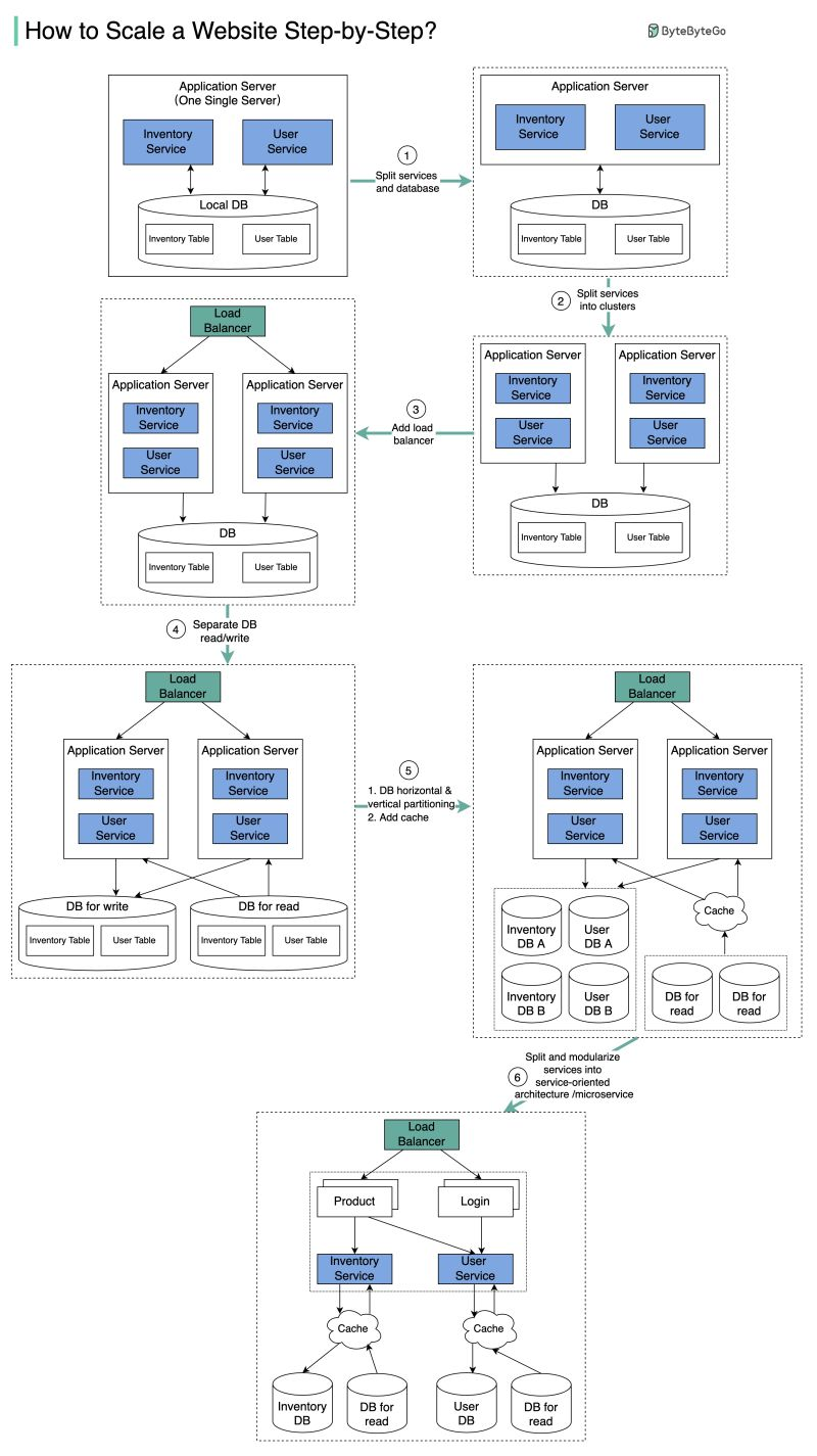 Replication