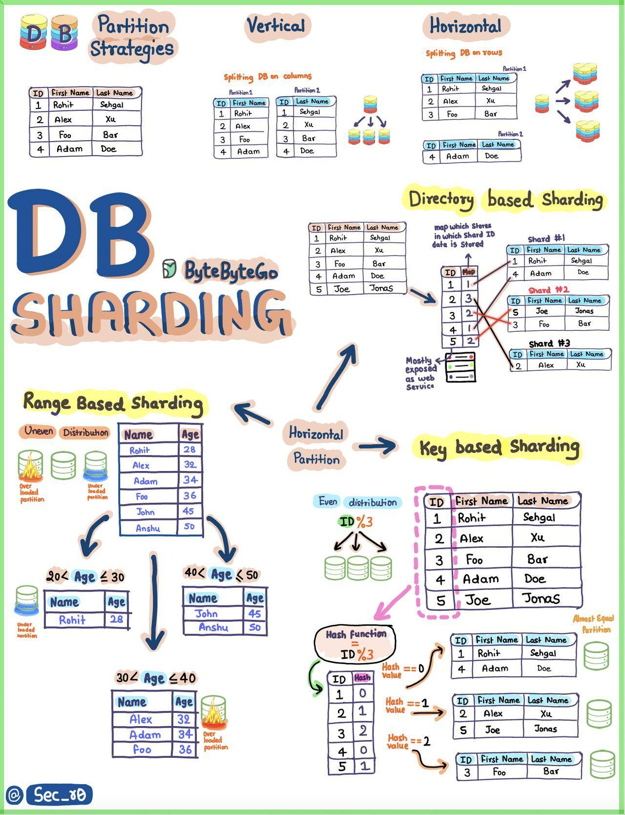 Sharding
