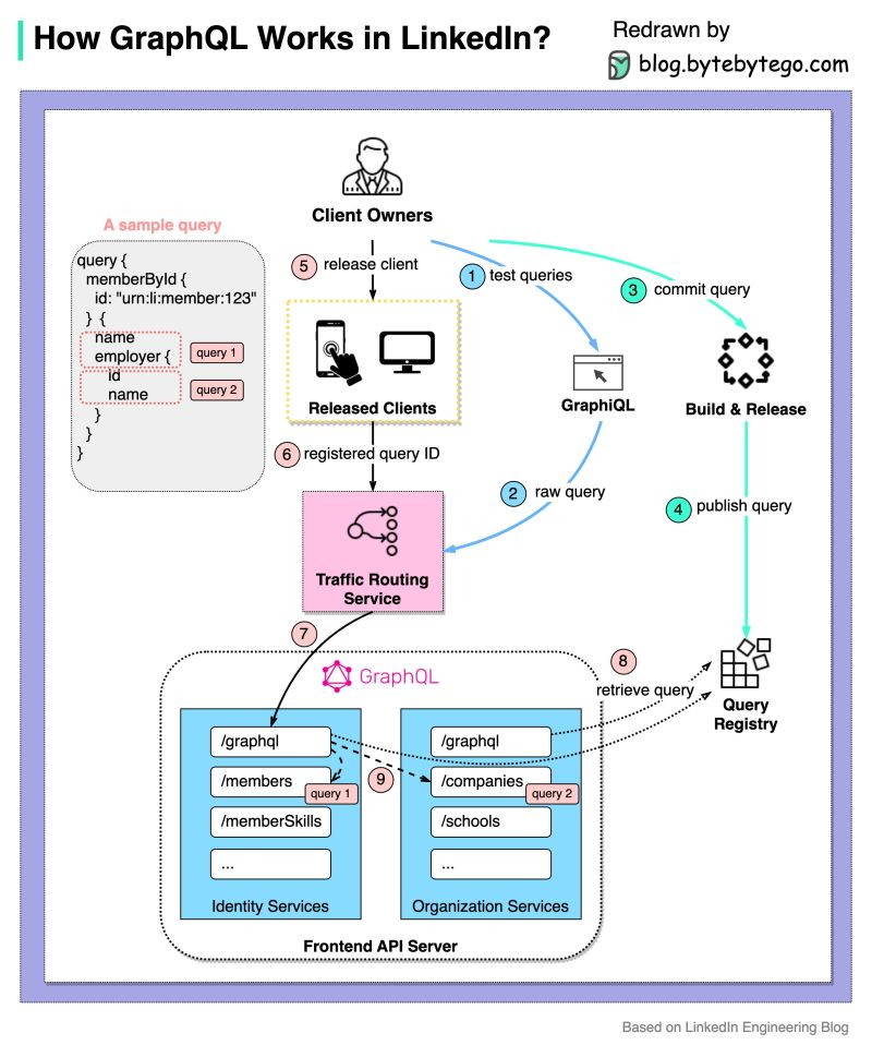 GraphQL