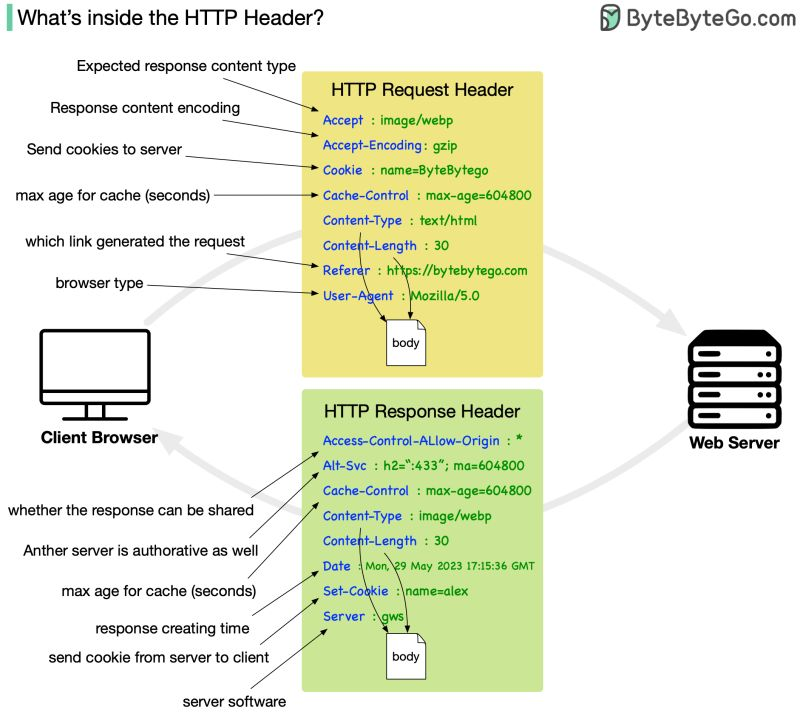 HTTP Headers & Caching