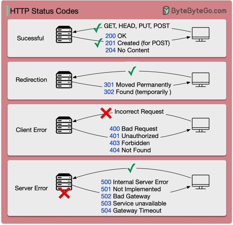 HTTP Status Codes
