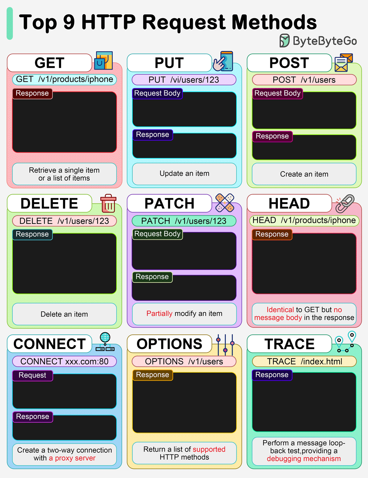 HTTP Verbs