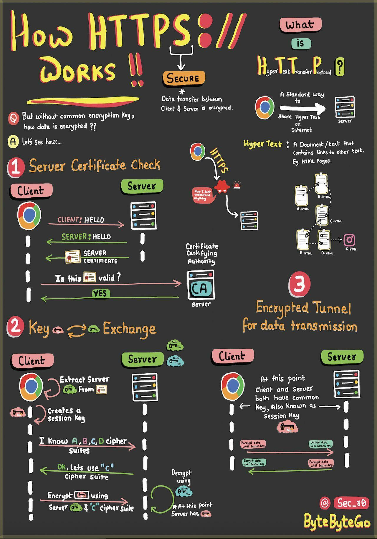 HTTPS & TLS Handshake