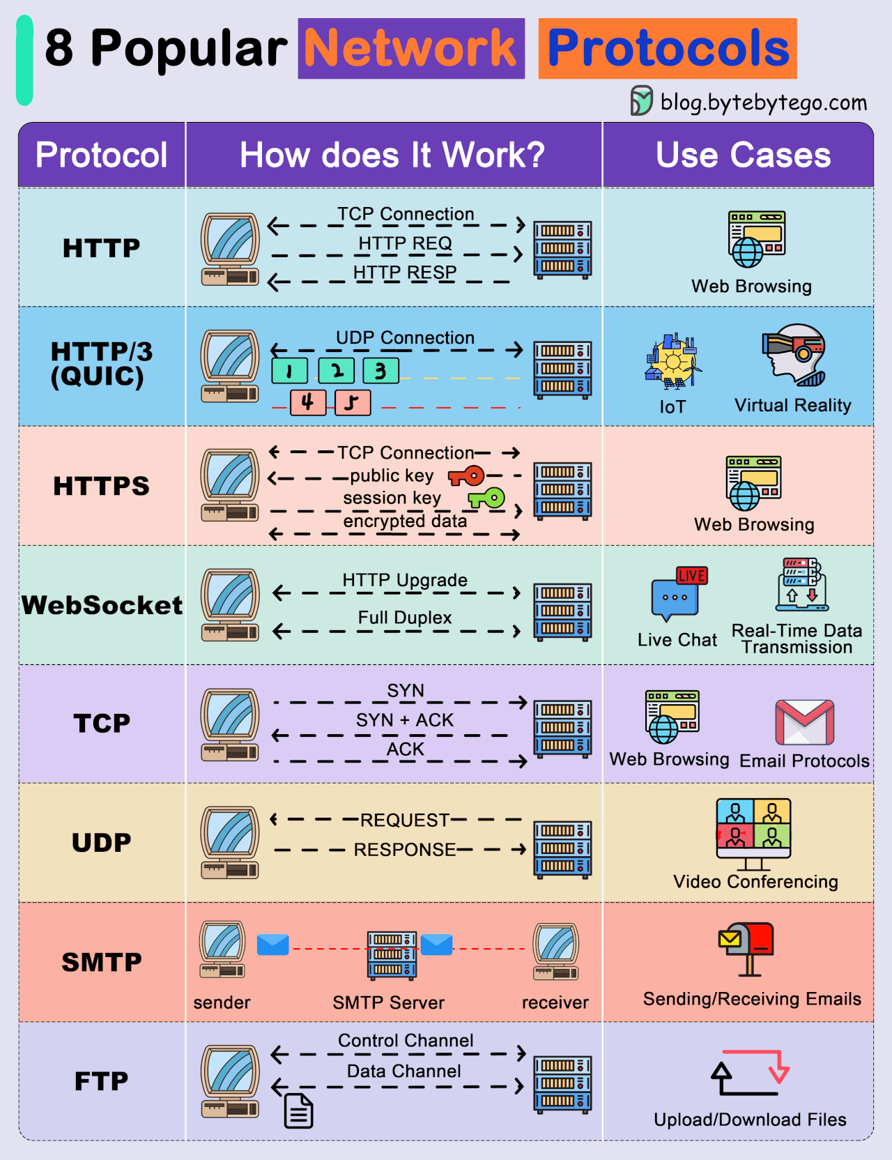 HTTP & các phiên bản