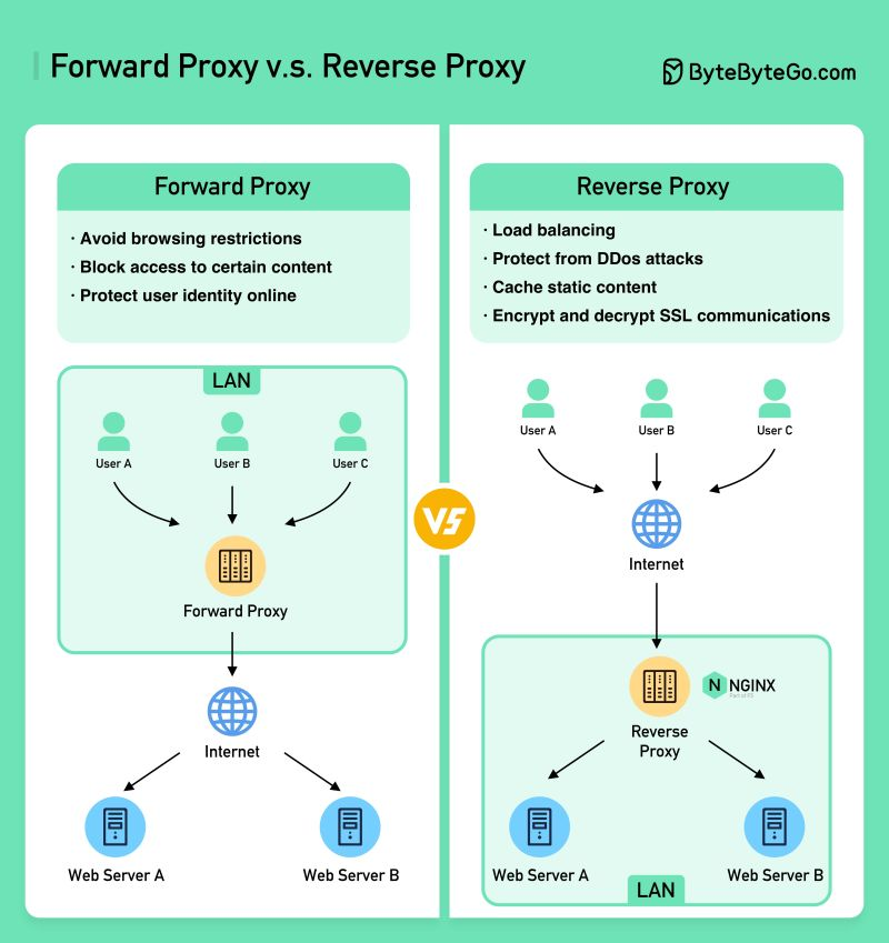 Proxy vs Reverse Proxy