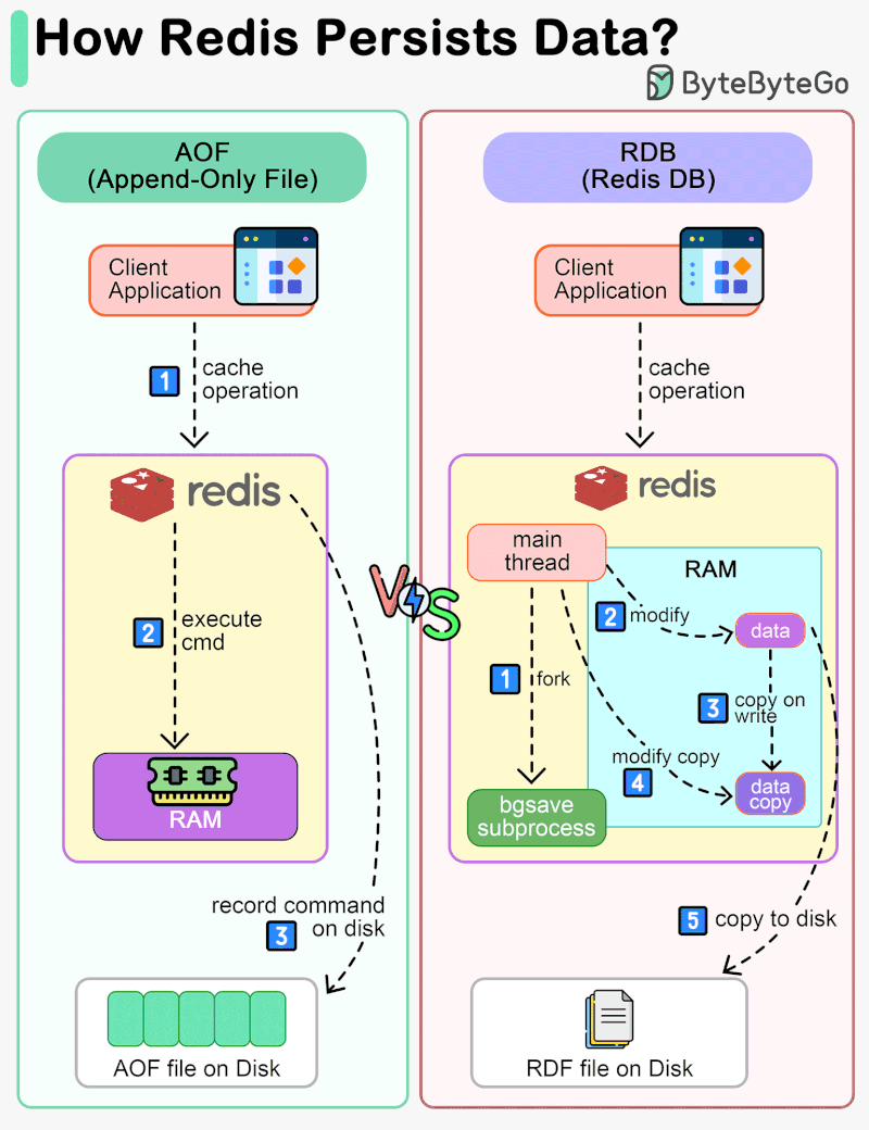 Redis