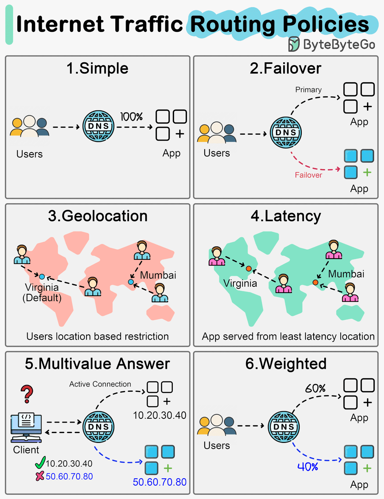 Internet Traffic Routing