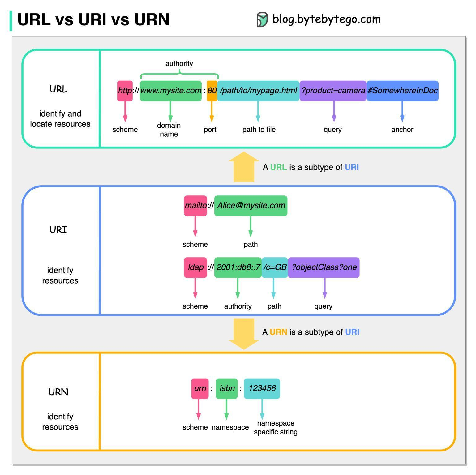 URL / URI / URN